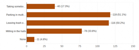 The results of a schoolwide poll about what students see as deviant.